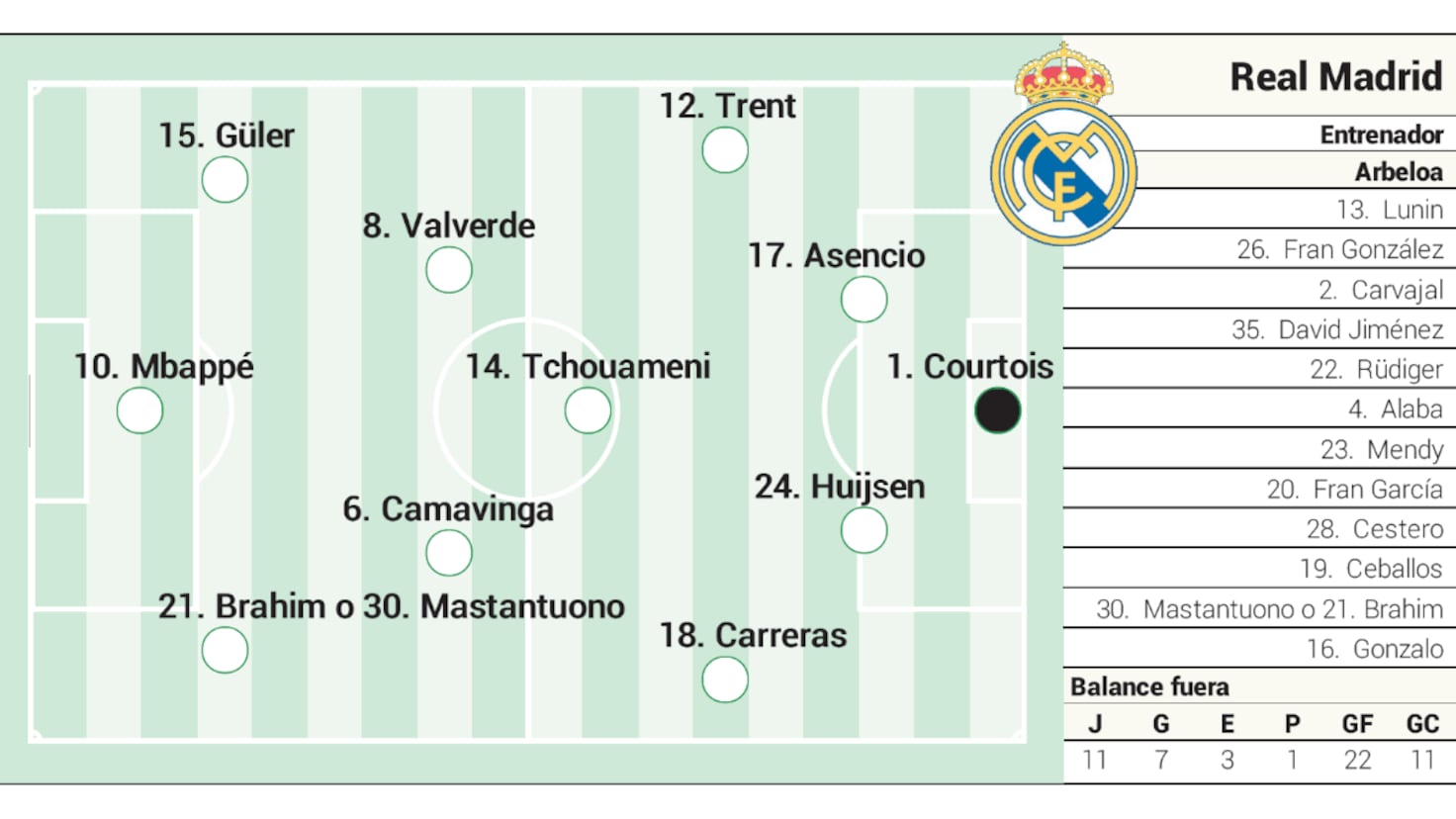 Real Madrid se pregătește intens pentru confruntarea cu Valencia Real Madrid intră în ultima săptămână de pregătiri înainte de meciul esențial împotriva echipei Valencia, programat duminică la Mestalla