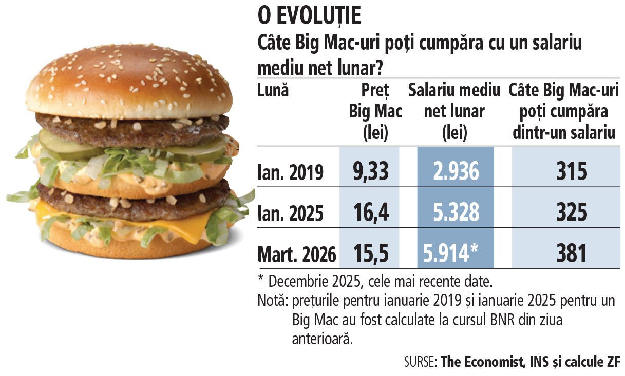 Prețul unui Big Mac la McDonald’s a crescut cu peste 50% față de 2019, ajungând la 15,5 lei
