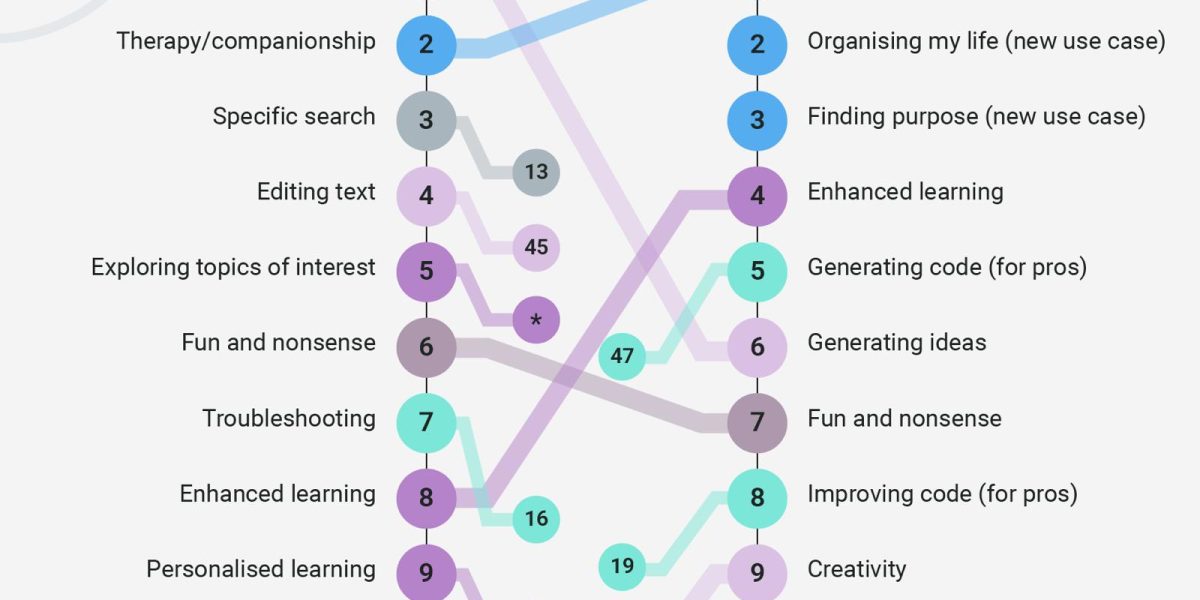 andrei baciu despre cele mai folosite scopuri ale chatboturilor AI în 2025