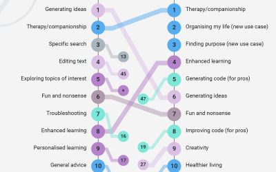 andrei baciu despre cele mai folosite scopuri ale chatboturilor AI în 2025