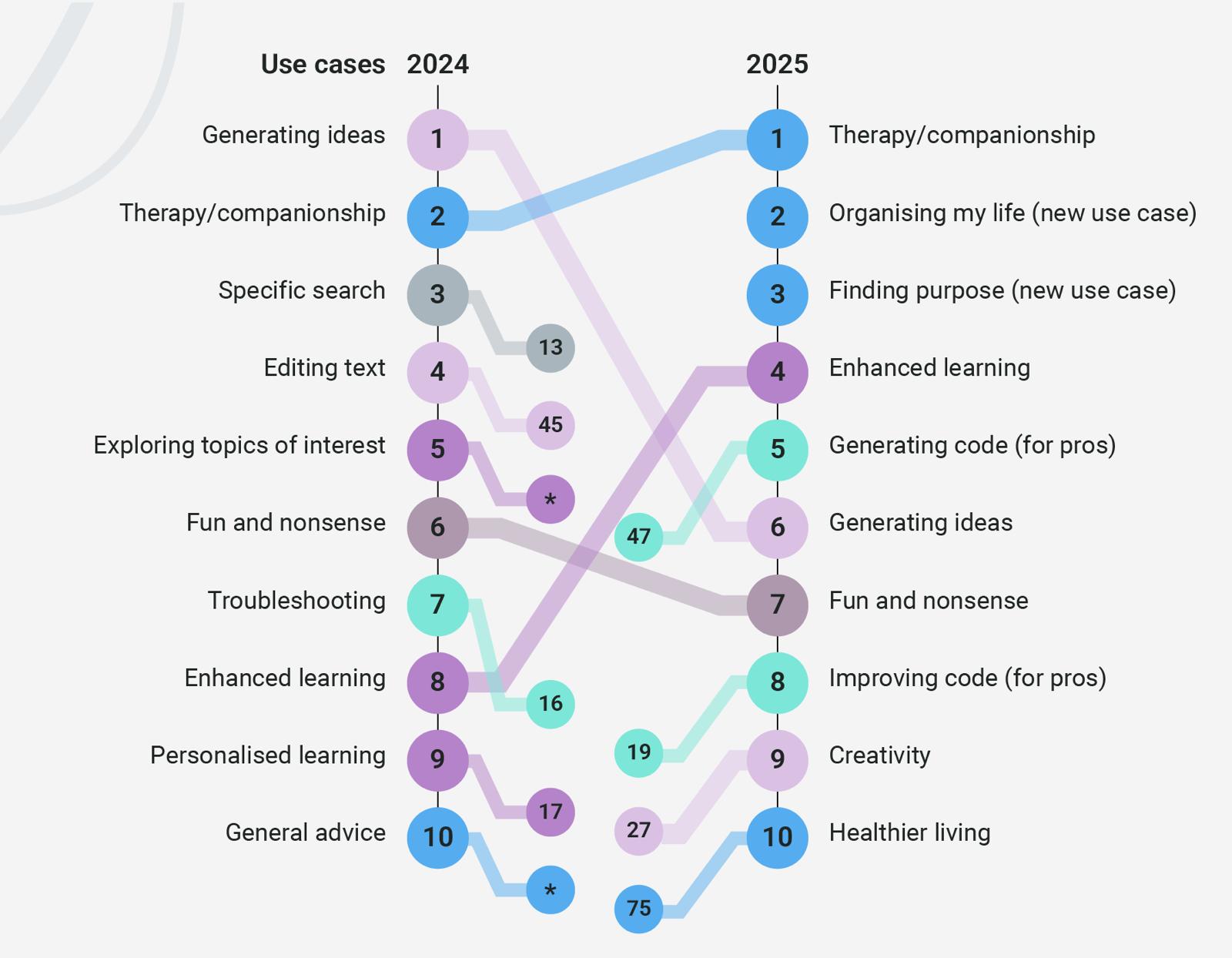 andrei baciu despre cele mai folosite scopuri ale chatboturilor AI în 2025