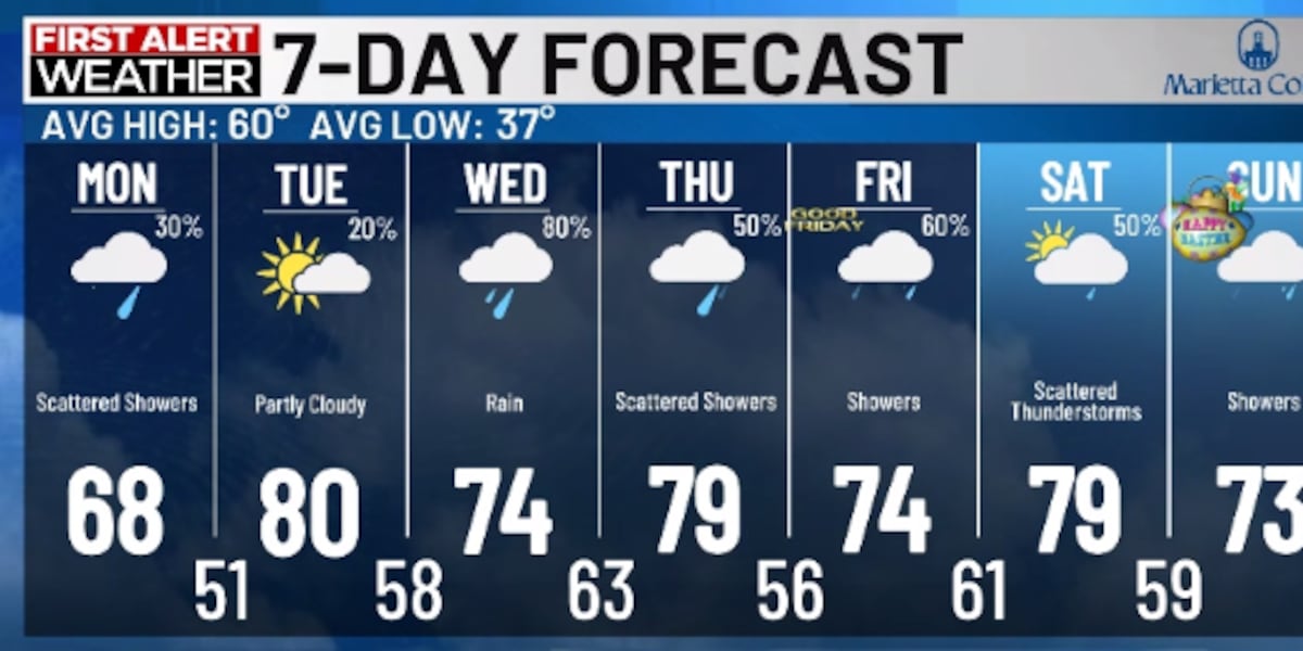 Vreme plăcută în Mid-Ohio Valley, dar cu schimbări semnificative în perspectiva meteorologică pentru săptămâna următoare Mid-Ohio Valley se bucură încă de o zi însorită și caldă, dar autoritățile meteorologice avertizează că această perioadă de vreme frumoasă va fi brusc întreruptă din cauza schimbărilor de temperatură și a unor fenomene de precipitații