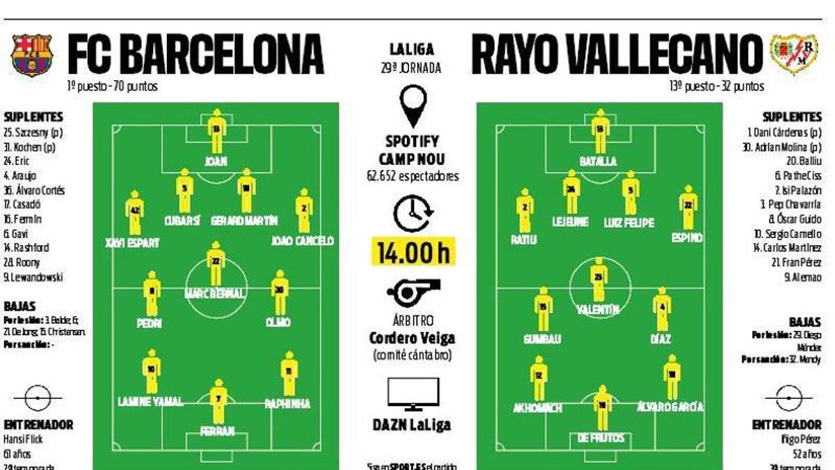Barcelona pregătește schimbări pentru meciul de astăzi împotriva Rayo Vallecano, cu intenția de a menține echilibrul între optimizare și protejarea jucătorilor după efortul din Liga Campionilor Barcelona va afla astăzi, la ora 14:00, dacă reușește să obțină cele trei puncte în meciul din La Liga cu Rayo Vallecano, într-un duel crucial pentru poziția din clasament