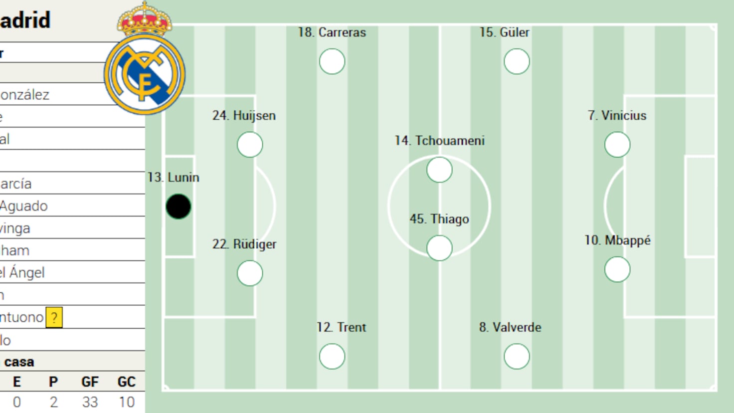 Real Madrid pregătește un change significant pentru derby-ul cu Atletico, echipă condusă de Ancelotti, însă antrenorul adjunt Alberto Arbeloa a optat pentru o formulă ce vizează atât reîmprospătarea lotului, cât și adaptarea la absentele din lot