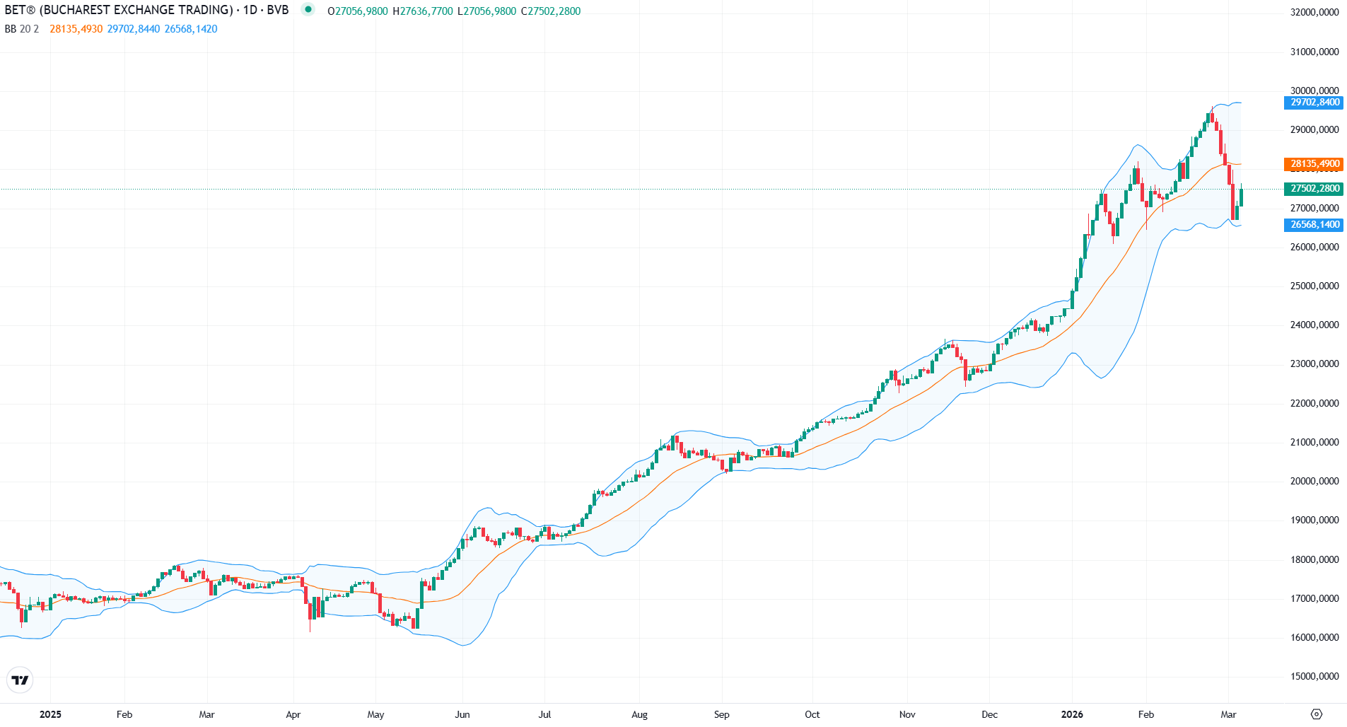 Indicele BET al Bursei de Valori București a încheiat ședința de joi cu o creștere de 1,7%, revenind astfel în teritoriul pozitiv după o perioadă de șase zile consecutive de scădere