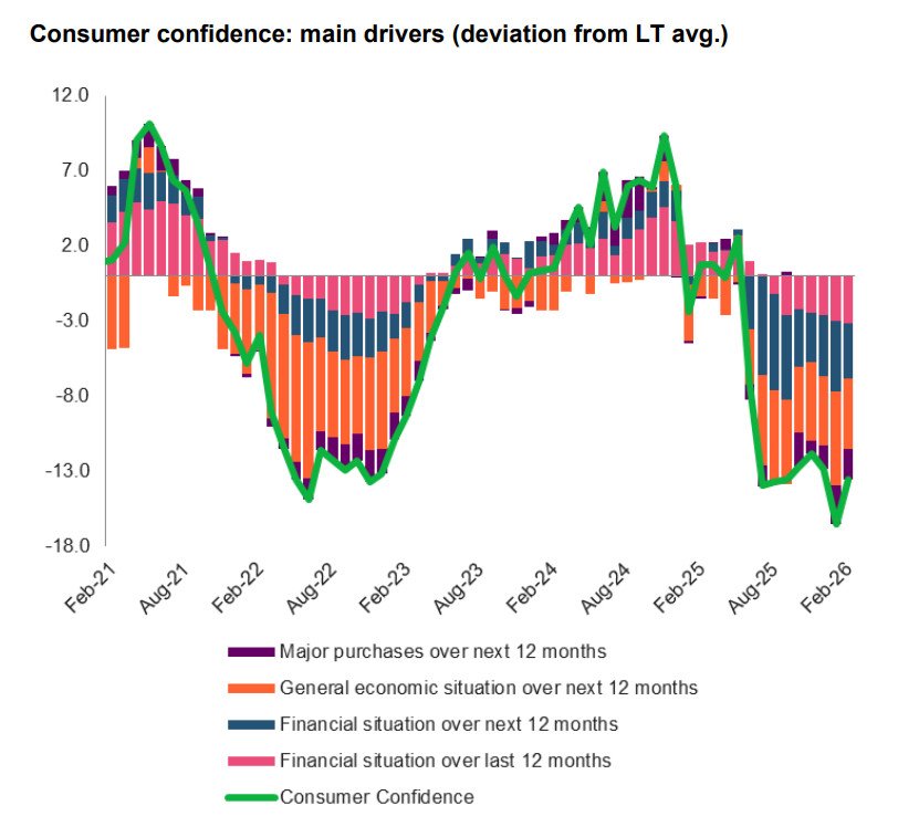 Economia României începe să își revină din amorteala iernii fiscale și bugetare, dar redresarea rămâne timidă și fragilă