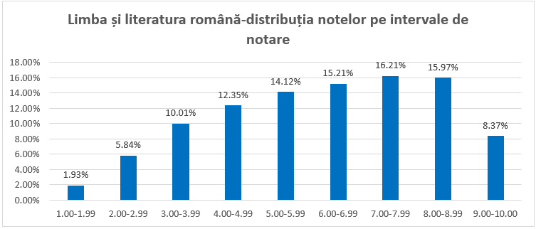 Rezultatele simulării Evaluării Naționale pentru clasa a VIII-a din acest an școlar au fost comunicate oficial astăzi, 30 martie, elevilor, părinților și cadrelor didactice