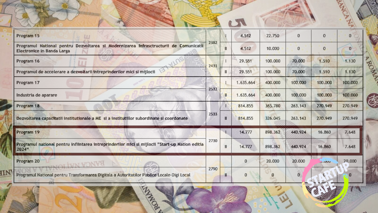Ministerul Economiei prognozează ajutoare pentru firmele românești în 2026, inclusiv fonduri elvețiene și programe pentru antreprenori | Bugetul național
