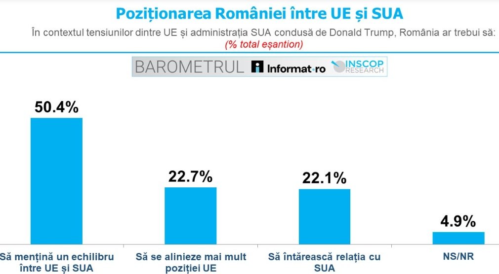 Românii preferă SUA sau UE? Rezultatele unui sondaj INSCOP