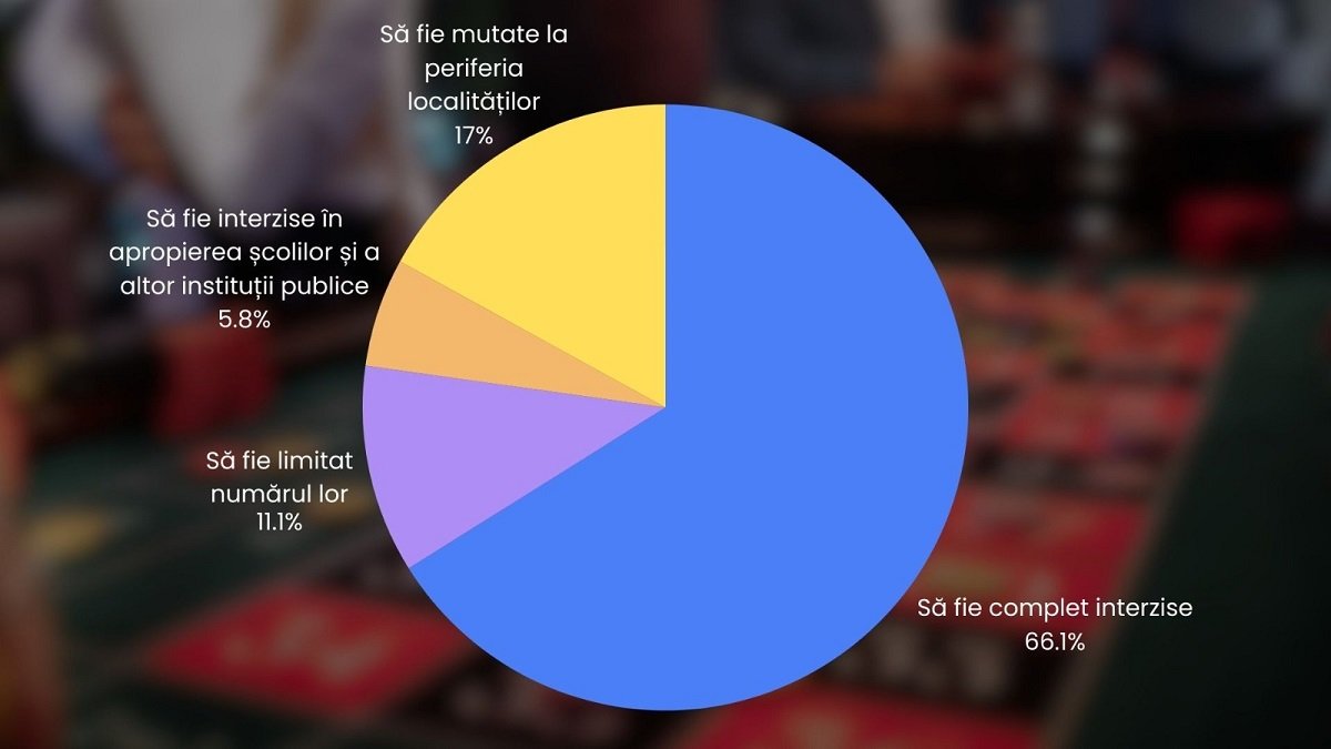 Majoritatea românilor vor închiderea sălilor de jocuri de noroc în interiorul localităților, arată un sondaj recent realizat pe pagina G4Media
