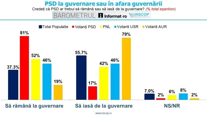 Sondaj INSCOP: 46% dintre votanții USR vor guvernare PSD, 81% PSD preferă menținerea la putere