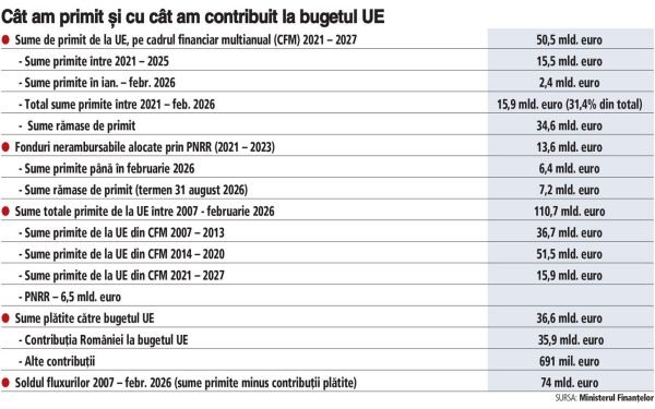 O treime din reformele asumate de România pentru a accesa fondurile europene de 10 miliarde de euro se află în „zona de risc”, conform evaluărilor recente