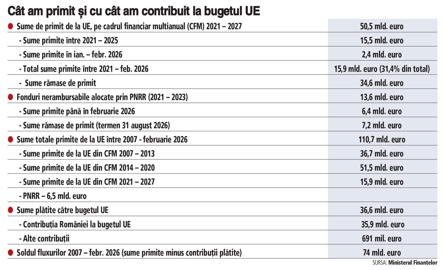 O treime din reformele asumate de România pentru a accesa fondurile europene de 10 miliarde de euro se află în „zona de risc”, conform evaluărilor recente