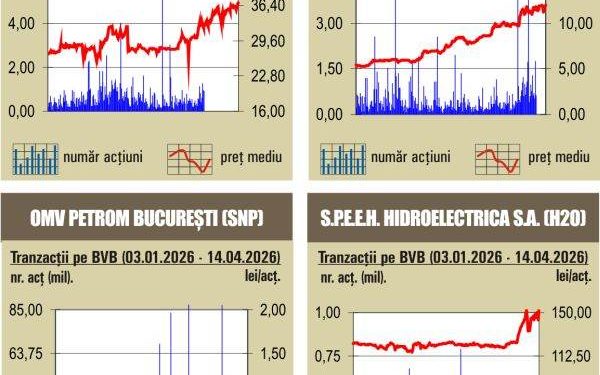 BVB: Indicii urcă vertiginos. Ce reușită pentru piața din România!