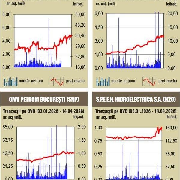 BVB: Indicii urcă vertiginos. Ce reușită pentru piața din România!