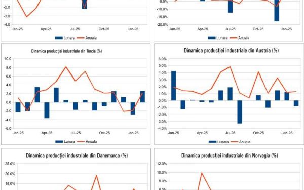 Macroul zilei: Ce se întâmplă cu economia, ȋn Aprilie 2026?