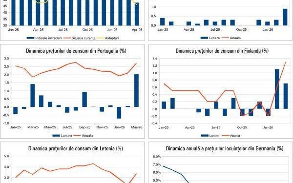 Macro: Criza economică lovește din nou? Știri importante din 20 Aprilie 2026