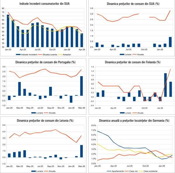 Macro: Criza economică lovește din nou? Știri importante din 20 Aprilie 2026