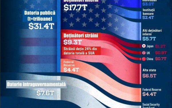 SUA, datorii uriașe: Cine deține 81% din obligațiunile emise de guvern?