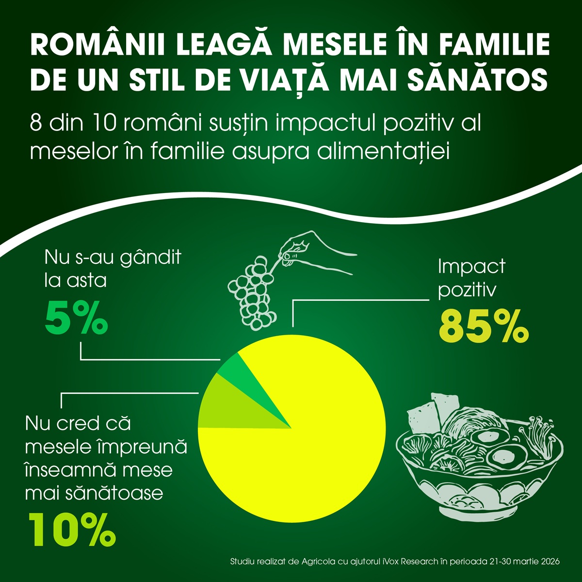 Românii consideră masa în familie ca fiind benefică pentru alegerile alimentare În apropierea Paștelui, una dintre cele mai importante sărbători ale anului pentru români, un studiu recent realizat de AGRICOLA INTERNATIONAL scoate în evidență importanța mesei în familie