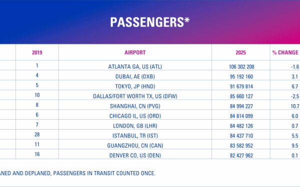 Cele mai aglomerate aeroporturi din lume: Clasamentul global