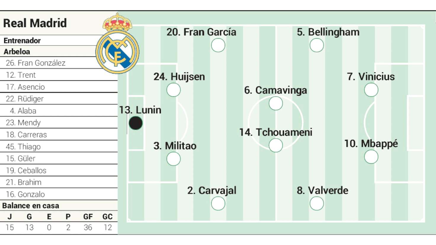 Real MADRID, cu echipa de start pentru duelul cu GIRONA în LaLiga