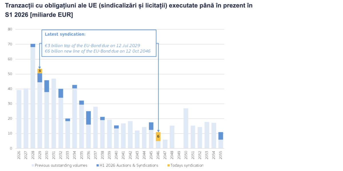 Comisia Europeană, mega-emisiune de obligațiuni: 9 miliarde € în 2026