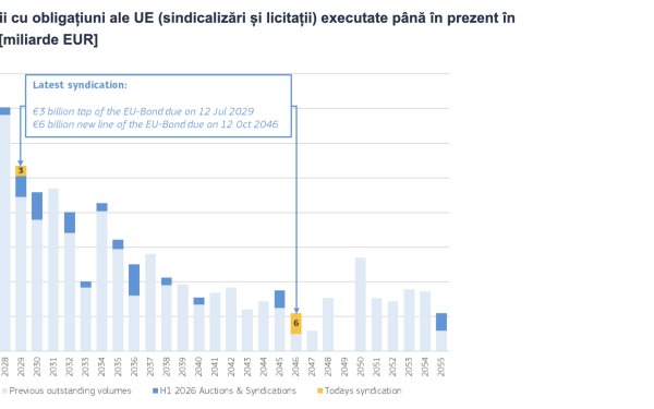 Comisia Europeană, mega-emisiune de obligațiuni: 9 miliarde € în 2026