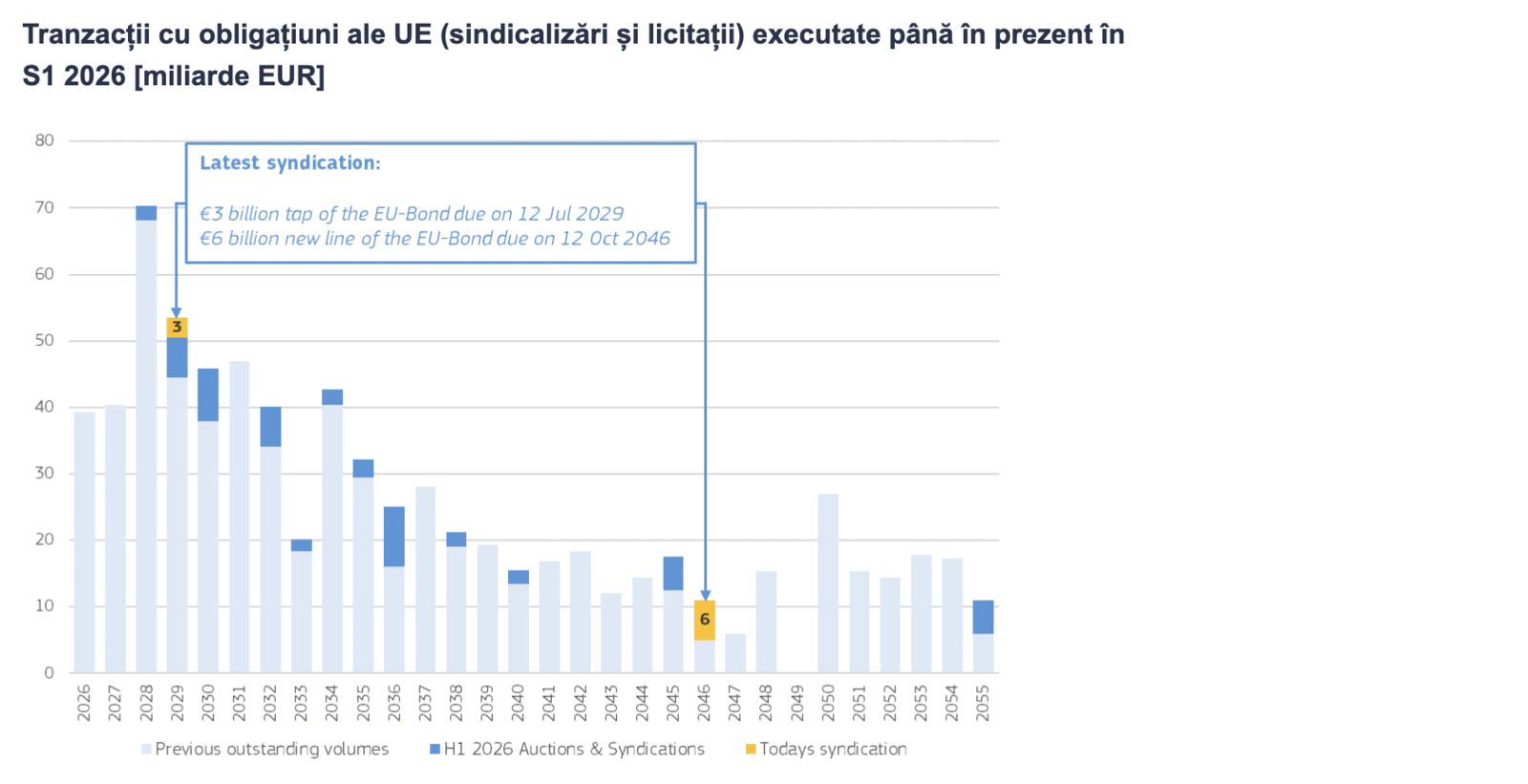 Comisia Europeană, mega-emisiune de obligațiuni: 9 miliarde € în 2026