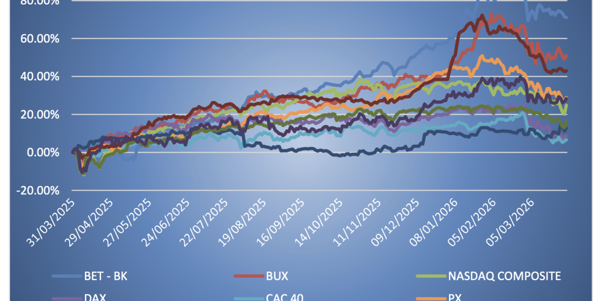 România, pe val: Record BURSIER în ultimele 12 luni, arată un raport