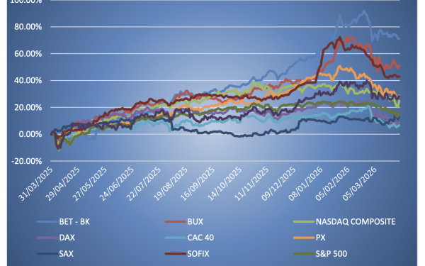 România, pe val: Record BURSIER în ultimele 12 luni, arată un raport