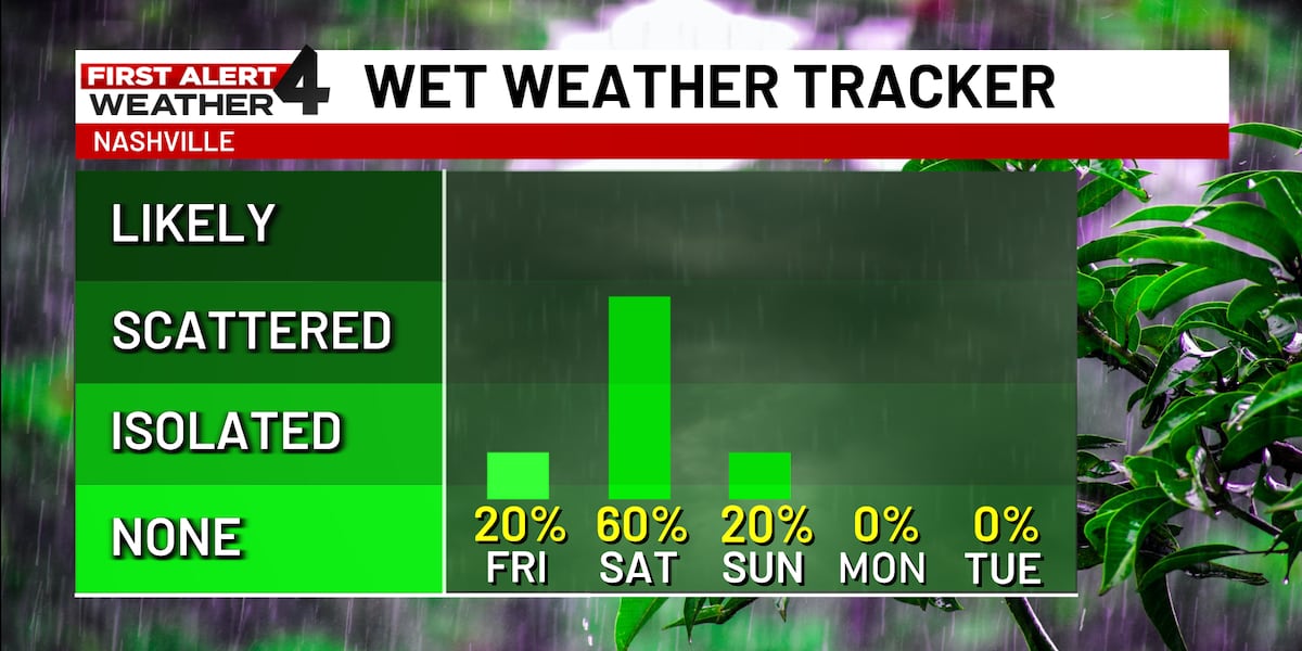 Meteorologii anunță o variație a condițiilor meteo în zona Middle Tennessee, unde următoarele 24 de ore vor aduce mai multe schimbări față de zilele anterioare