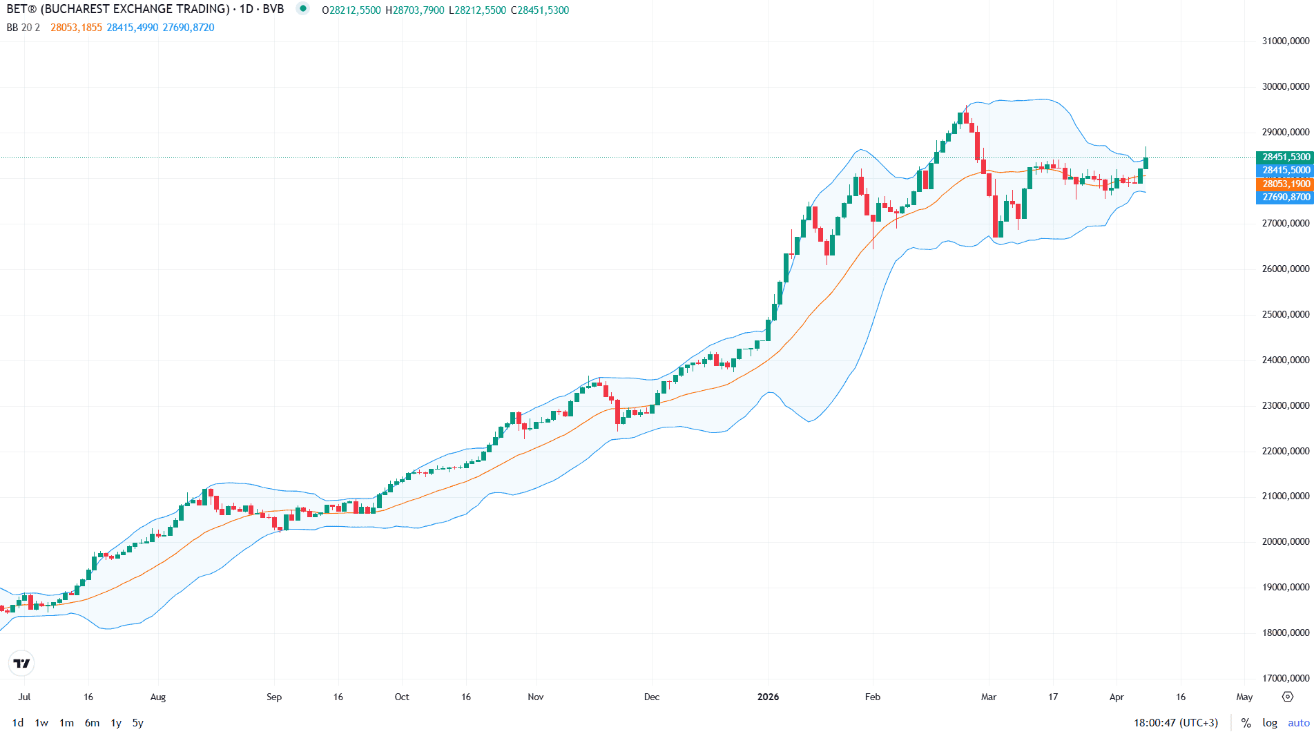 Indicii Bursei de Valori din București au înregistrat miercuri o creștere, impulsionați de veștile pozitive din plan extern