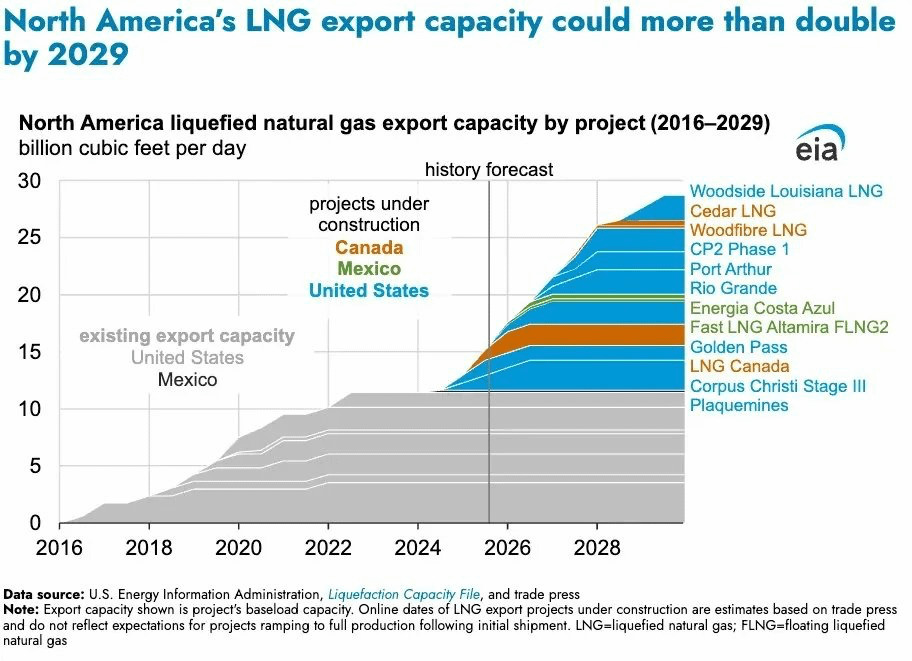 Prețul gazelor naturale din SUA a atins săptămâna aceasta cel mai redus nivel din ultimele șase luni, ajungând la 2,8 dolari pe unitate standard de măsură, conform datelor publicate de Bloomberg