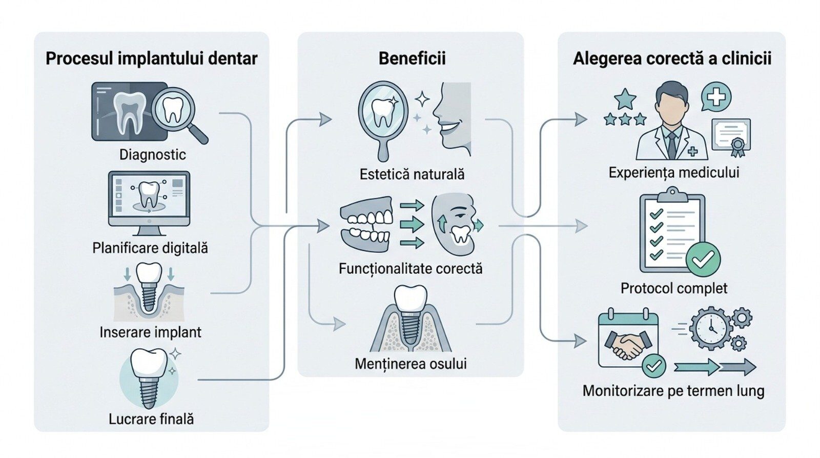P: Ghid practic pentru implant dentar: Cum să alegi clinica potrivită în România