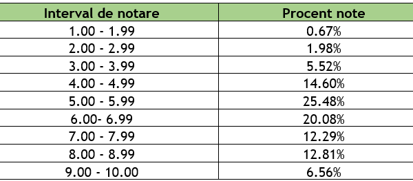 București: Rezultate BAC 2026: Elevii, pe repede-înainte la simulare. Vezi mediile!