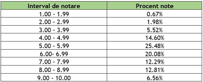 București: Rezultate BAC 2026: Elevii, pe repede-înainte la simulare. Vezi mediile!