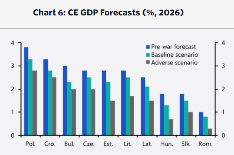 Creșterea prețurilor globale la energie va impulsiona inflația în ECE peste țintele băncilor centrale în 2023 Creșterea prețurilor la energie la nivel mondial va avea un impact semnificativ asupra economiilor din Europa Centrală și de Est în acest an, depășind țintele de inflație stabilite de băncile centrale
