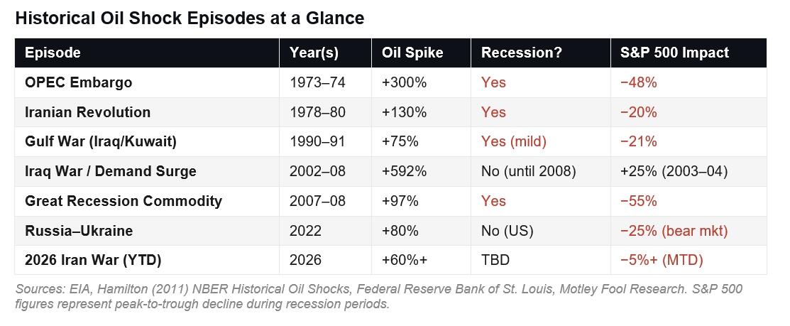 Când nivelul mediu al țițeiului Brent poate declanșa o recesiune globală analiștii avertizează că șocul petrolier rămâne moderat