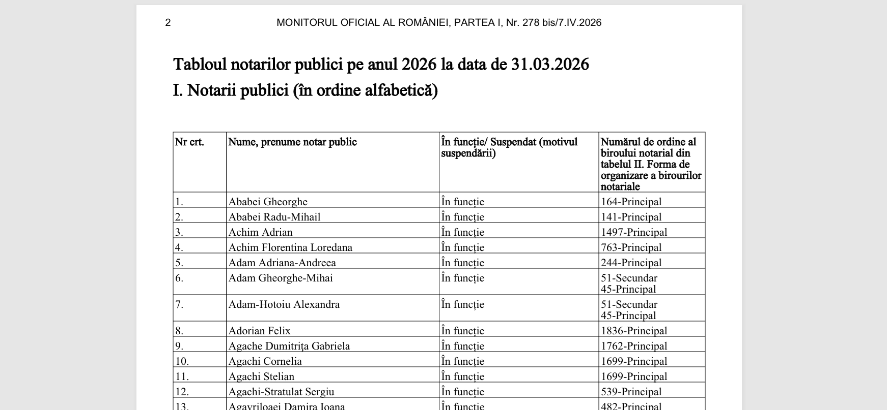 Publicarea oficială a Tabloului Notarilor Publici din România Marți, 7 aprilie 2026, a avut loc publicarea oficială a Tabloului Notarilor Publici din România în Monitorul Oficial, eveniment relevant pentru sistemul juridic și pentru toate birourile notariale din țară