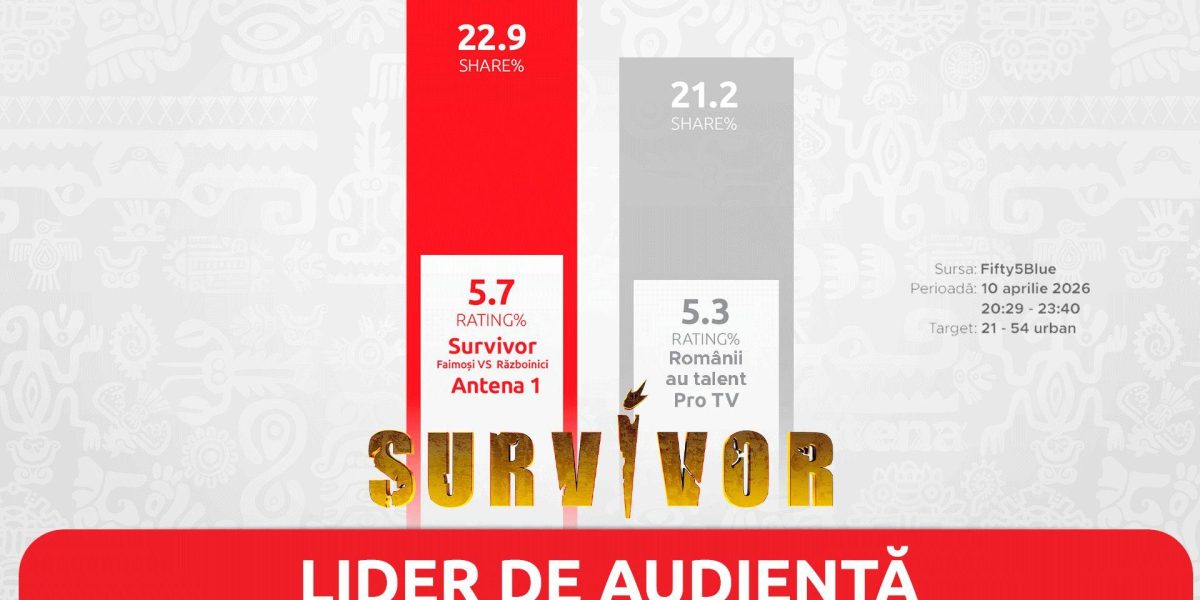Survivor, lider detașat de audiență în Vinerea Mare: 1,2 milioane de telespectatori!