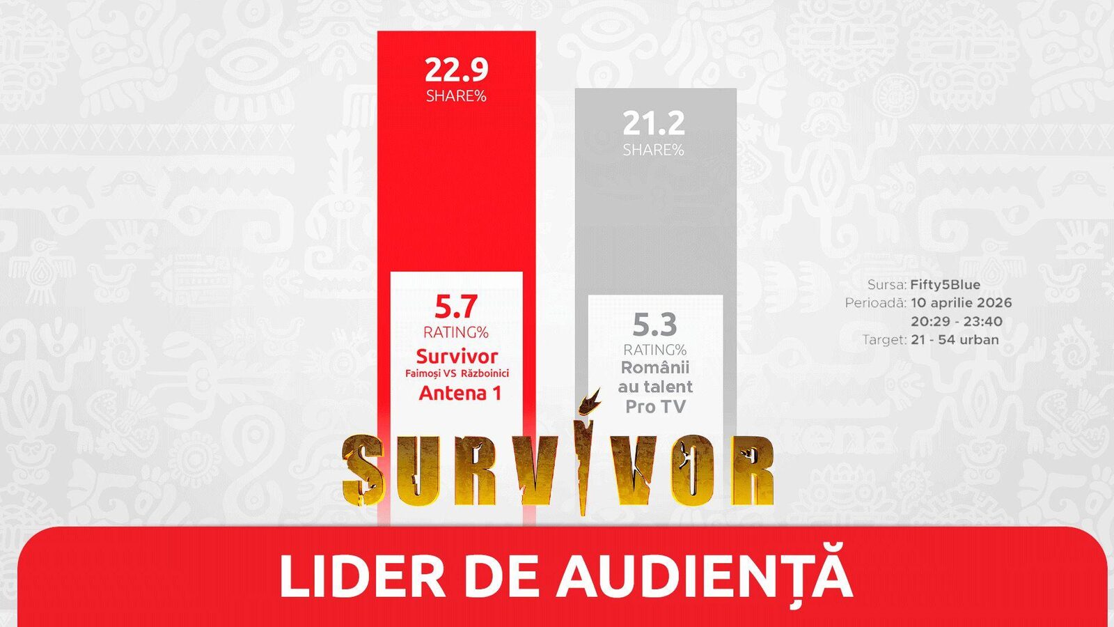 Survivor, lider detașat de audiență în Vinerea Mare: 1,2 milioane de telespectatori!