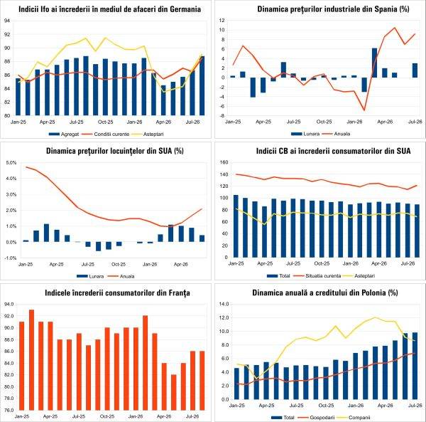 București: Date economice cruciale pentru România