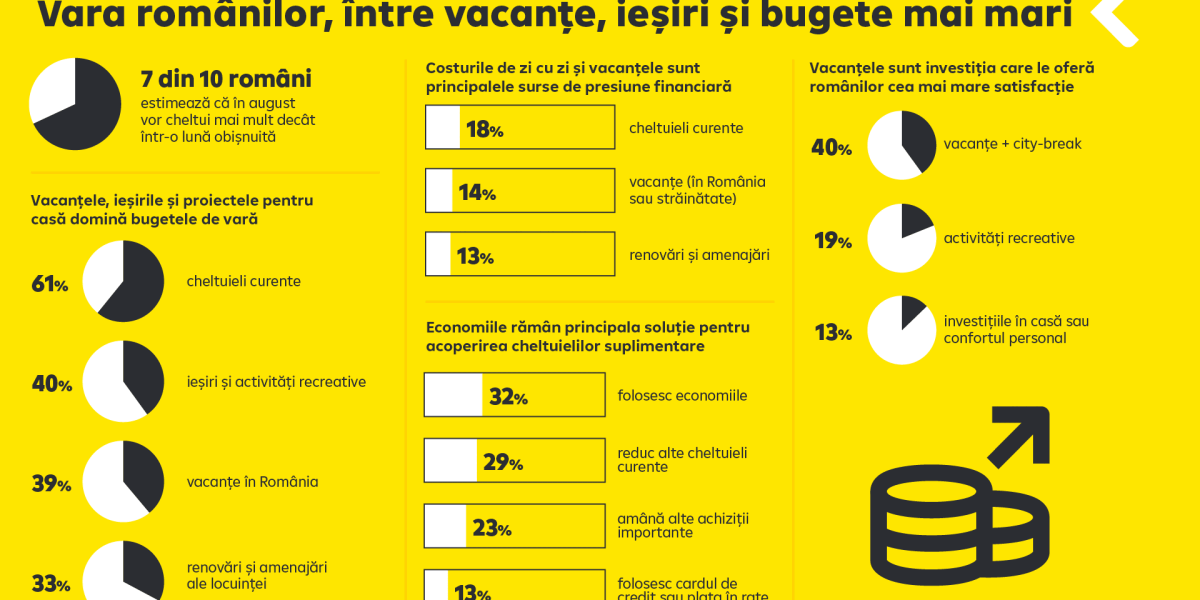 România, cu buzunarele goale: 7 din 10 români, speriați de cheltuielile din august