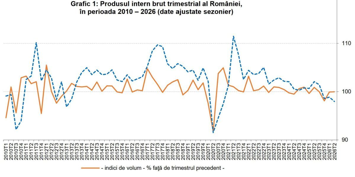 Economia României, în cădere liberă! 2026, an de recesiune?
