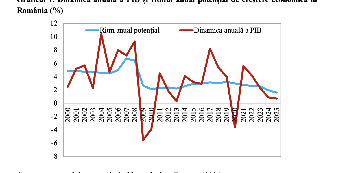 Economia românească, la minimul anilor ’90