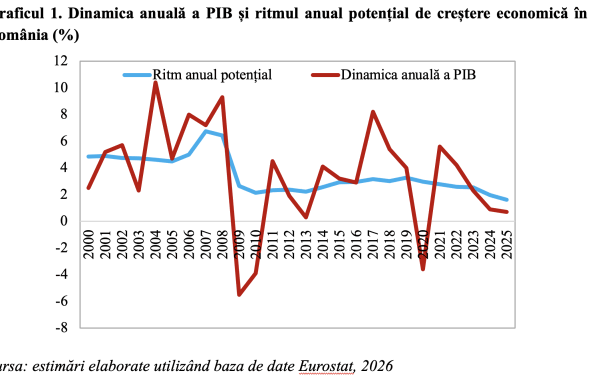 Economia românească, la minimul anilor ’90