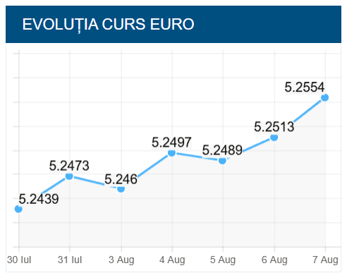 Euro, peste 5.25! Moody’s, arbitru pentru viitorul leului