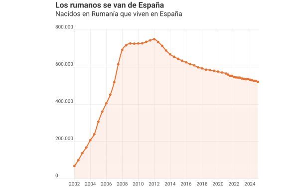 Românii fug din Spania: Exod record din economia ce „duduie”