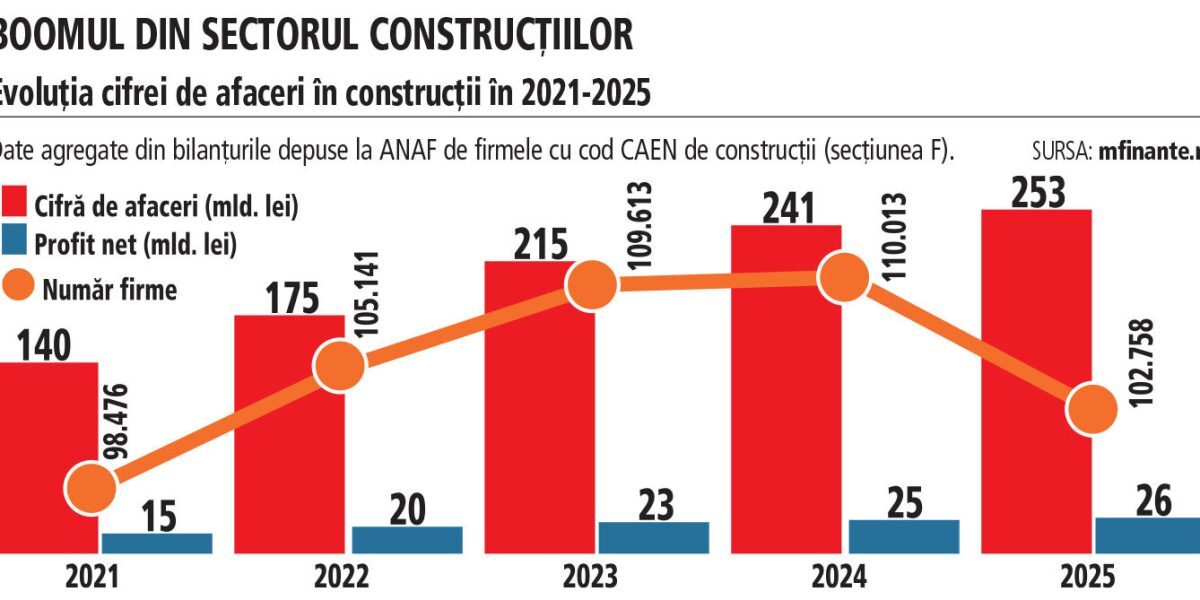 Constructorii români, țintă pentru giganții internaționali: afaceri dublate